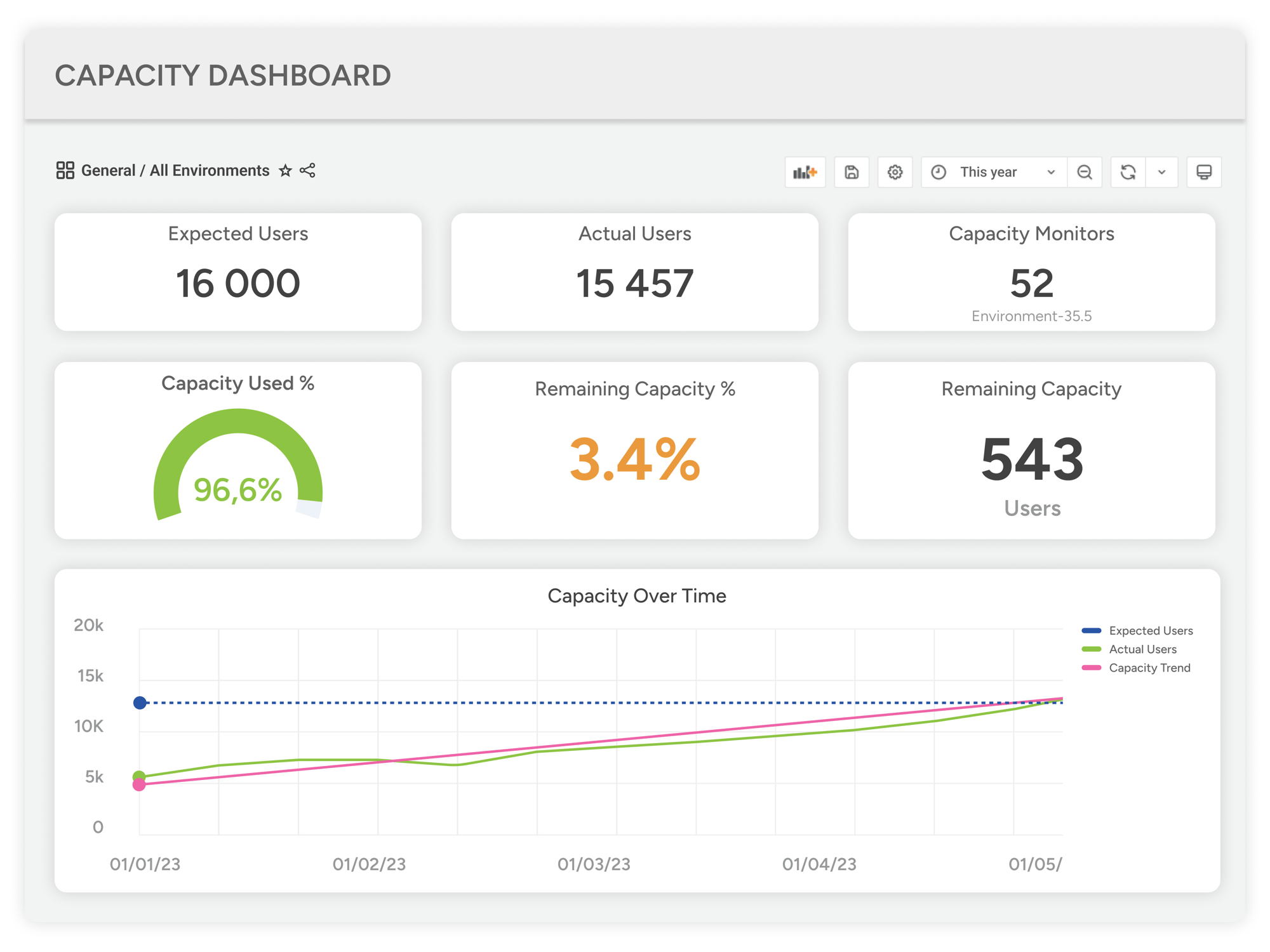 Capacity Dashboard