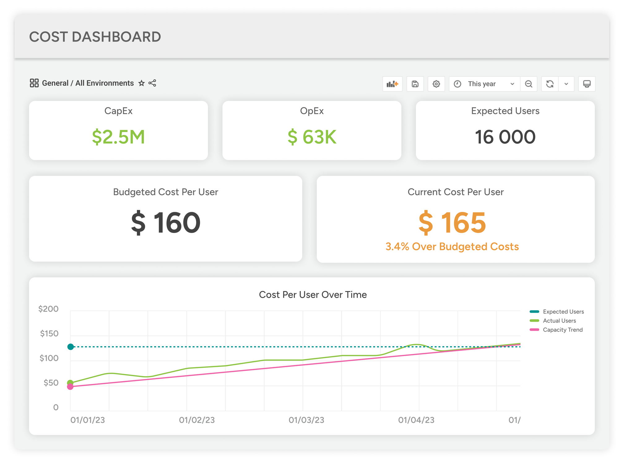 Cost Dashboard